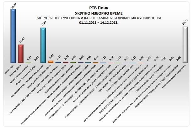 Foto: Procentualna zastupljenost učesnika izborne kampanje i državnih funkcionera (Završni izveštaj, snimak ekrana, UNS)