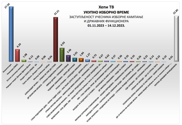 Foto: Procentualna zastupljenost učesnika izborne kampanje i državnih funkcionera (Završni izveštaj, snimak ekrana, UNS)