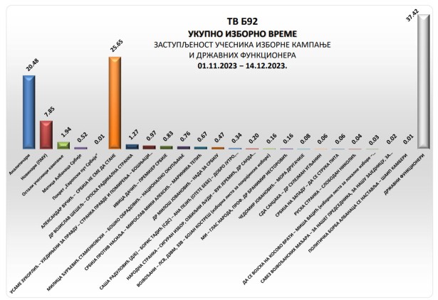 Foto: Procentualna zastupljenost učesnika izborne kampanje i državnih funkcionera (Završni izveštaj, snimak ekrana, UNS)