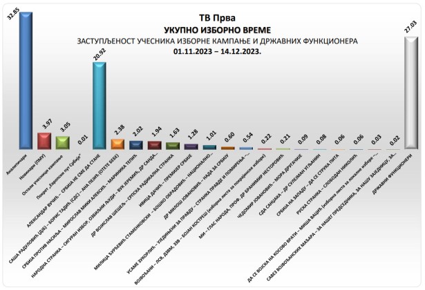 Foto: Procentualna zastupljenost učesnika izborne kampanje i državnih funkcionera (Završni izveštaj, snimak ekrana, UNS)