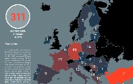 Извештај „Слобода медија брз одговор“: 311 кршења слободе медија у првој половини године у Европи, од тога је 19 из Србије
